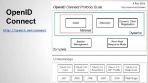 OpenID Connect documentation with overview of the different parts and technologies used